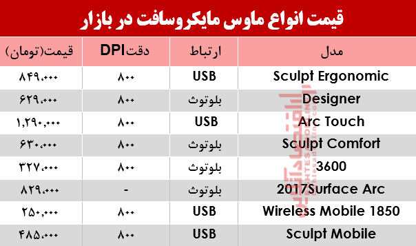 نرخ انواع ماوس مایکروسافت در بازار؟ +جدول نرخ انواع ماوس مایکروسافت در بازار؟ +جدول