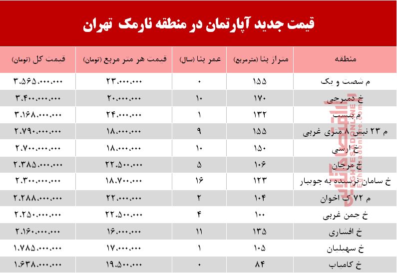 قیمت آپارتمان در منطقه نارمک +جدول