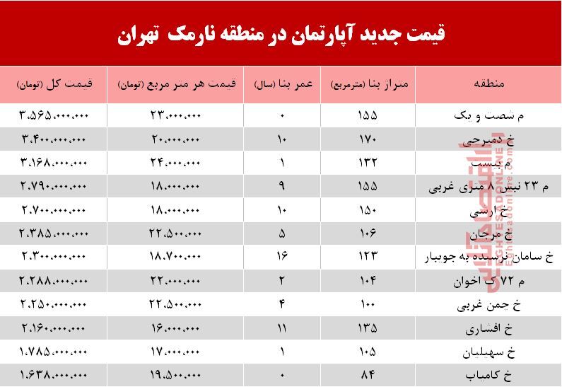 قیمت آپارتمان در منطقه نارمک +جدول