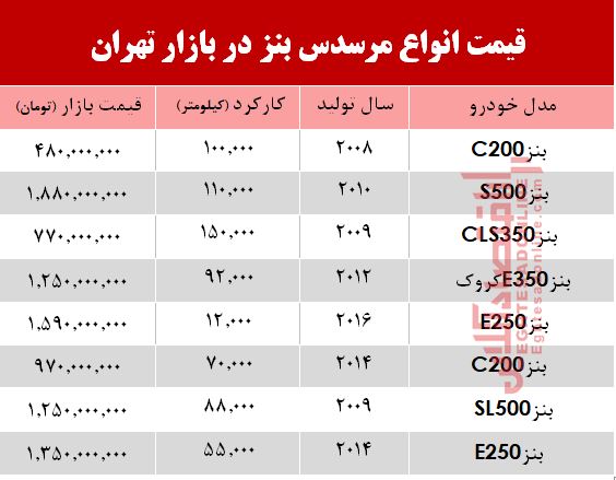قیمت خودرو مرسدس بنز در بازار +جدول قیمت خودرو مرسدس بنز در بازار +جدول