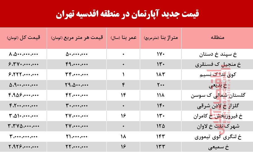 مظنه آپارتمان در منطقه اقدسیه چند؟ +جدول مظنه آپارتمان در منطقه اقدسیه چند؟ +جدول