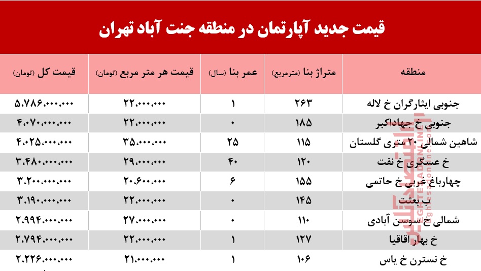 قیمت آپارتمان در منطقه جنت آباد +جدول