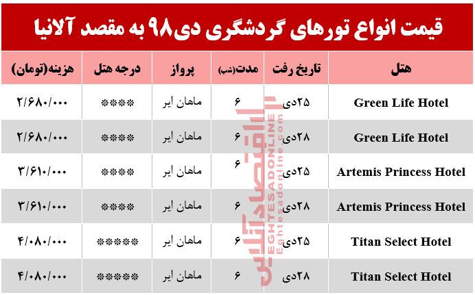 سفر به آلانیا ترکیه چقدر آب میخورد؟ سفر به آلانیا ترکیه چقدر آب میخورد؟