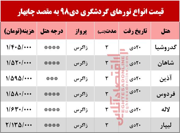 سفر به چابهار چقدر هزینه دارد؟ سفر به چابهار چقدر هزینه دارد؟