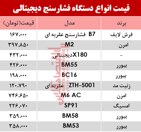 نرخ انواع فشارسنج در بازار؟ +جدول نرخ انواع فشارسنج در بازار؟ +جدول