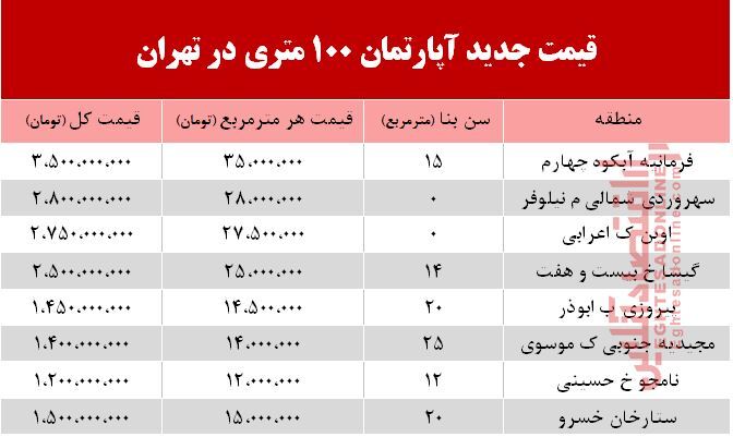 قیمت مسکن ۱۰۰ متری در تهران +جدول
