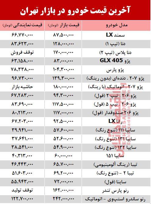 آخرین قیمت خودرو بعد از افزایش نرخ بنزین +جدول آخرین قیمت خودرو بعد از افزایش نرخ بنزین +جدول