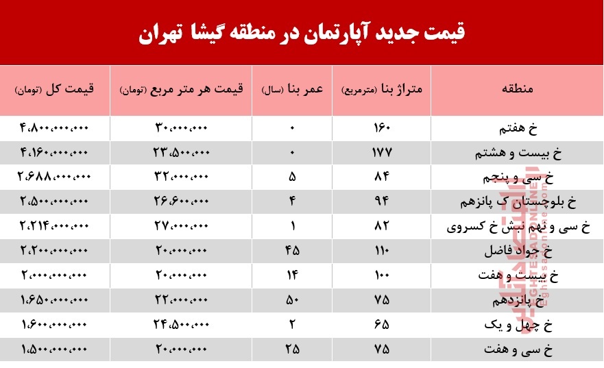 مظنه آپارتمان در منطقه گیشا؟ +جدول