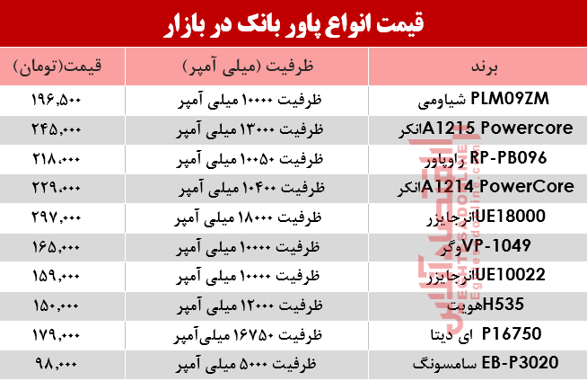 قیمت انواع پاوربانک در بازار؟ +جدول قیمت انواع پاوربانک در بازار؟ +جدول