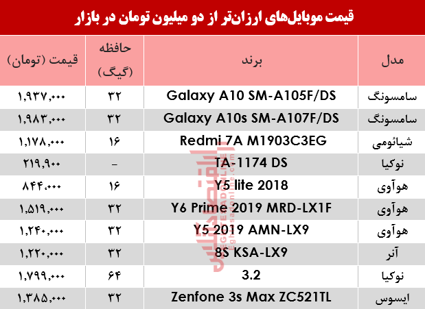 نرخ موبایلهای ارزانتر از دومیلیون تومان در بازار؟ +جدول نرخ موبایلهای ارزانتر از دومیلیون تومان در بازار؟ +جدول