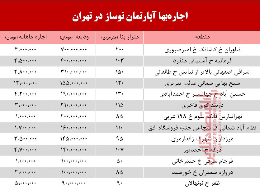 اجاره آپارتمان نوساز در تهران چند؟ +جدول اجاره آپارتمان نوساز در تهران چند؟ +جدول