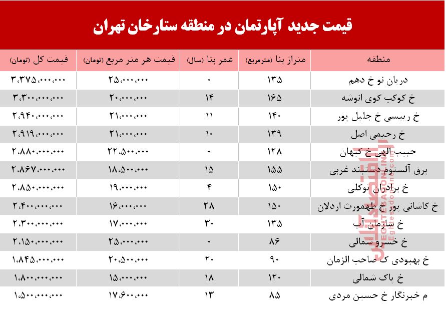 قیمت آپارتمان در منطقه ستارخان چند؟ +جدول قیمت آپارتمان در منطقه ستارخان چند؟ +جدول