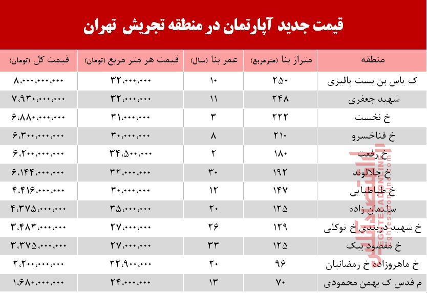 قیمت آپارتمان حوالی میدان تجریش+جدول