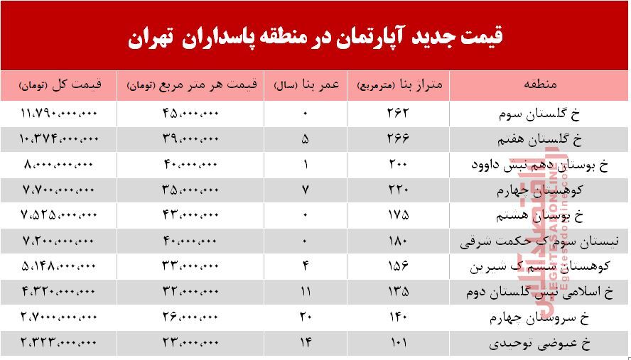 قیمت آپارتمان در منطقه پاسداران +جدول