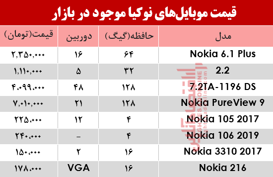 نرخ انواع موبایلهای نوکیا در بازار؟ +جدول نرخ انواع موبایلهای نوکیا در بازار؟ +جدول