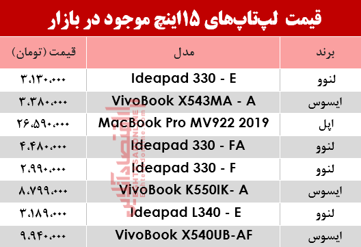 مظنه انواع لپ تاپ 15اینچ در بازار؟ +جدول مظنه انواع لپ تاپ 15اینچ در بازار؟ +جدول
