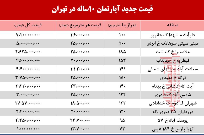 قیمت آپارتمانهای 10ساله تهران +جدول قیمت آپارتمانهای 10ساله تهران +جدول