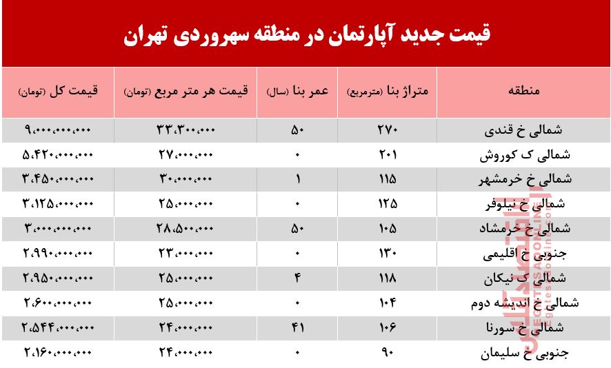 قیمت آپارتمان در منطقه سهروردی +جدول