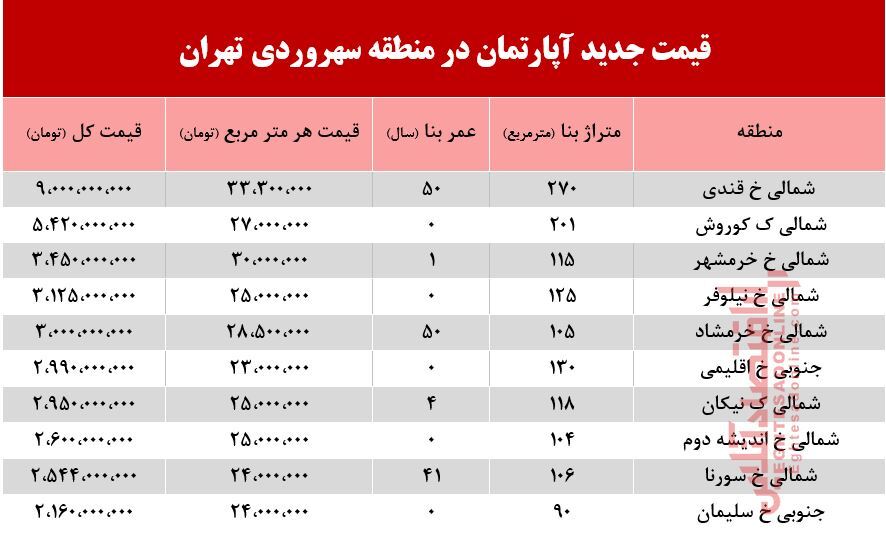 قیمت آپارتمان در منطقه سهروردی +جدول