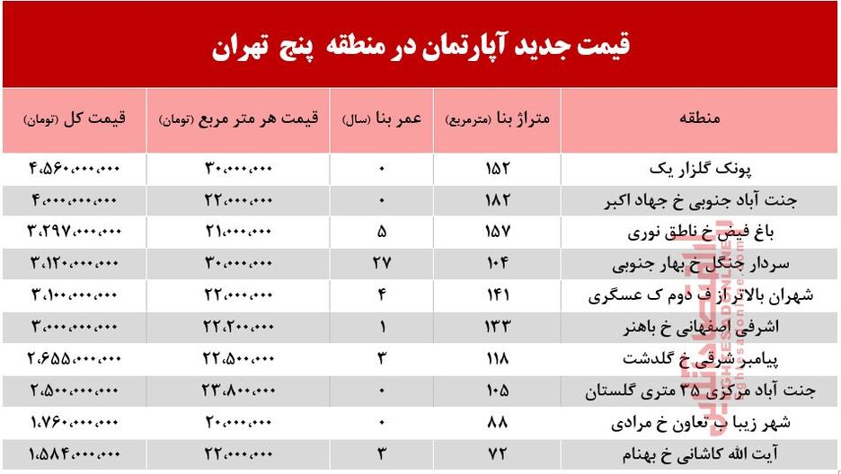 قیمت آپارتمان در منطقه 5تهران +جدول