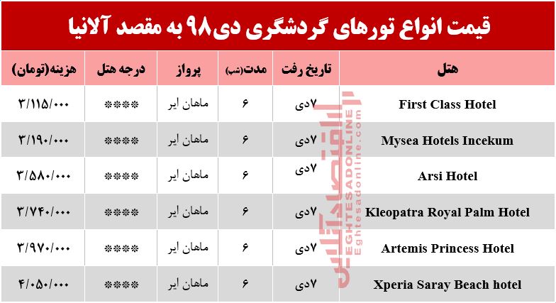 سفر به آلانیا چند تمام میشود؟ سفر به آلانیا چند تمام میشود؟