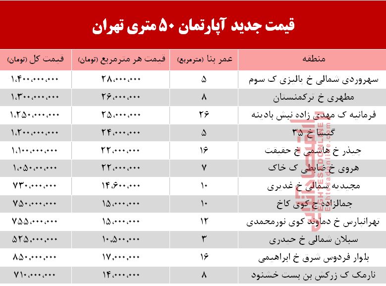 قیمت آپارتمان 5۰ متری در تهران +جدول قیمت آپارتمان 5۰ متری در تهران +جدول