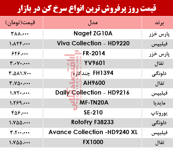 نرخ انواع سرخ کن در بازار؟ +جدول نرخ انواع سرخ کن در بازار؟ +جدول