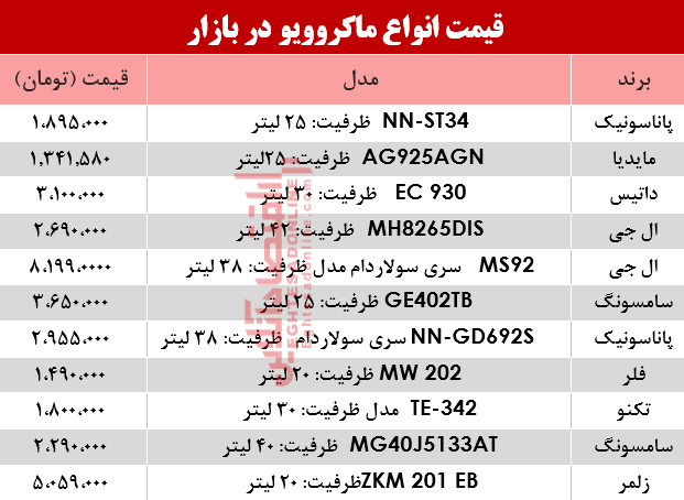 نرخ انواع ماکروویو در بازار؟ +جدول نرخ انواع ماکروویو در بازار؟ +جدول