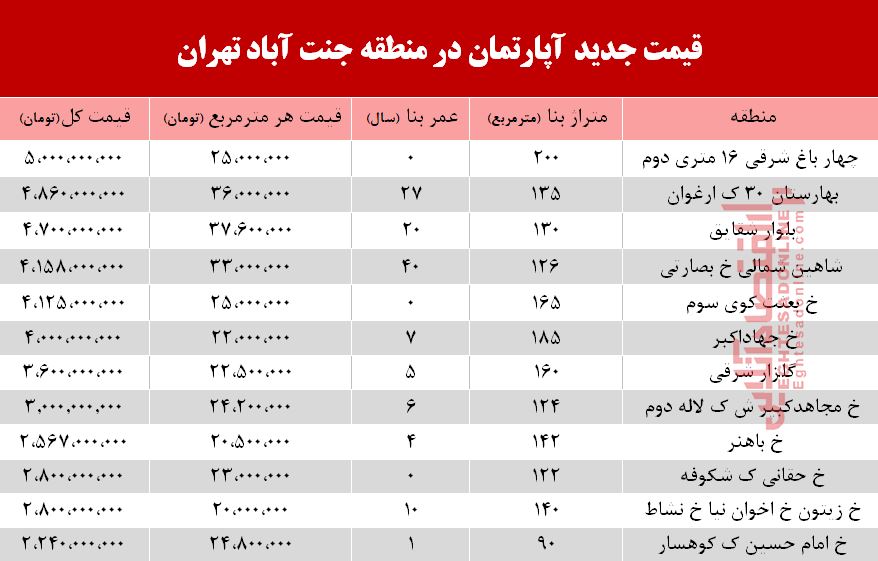 قیمت آپارتمان در منطقه جنت آباد +جدول قیمت آپارتمان در منطقه جنت آباد +جدول