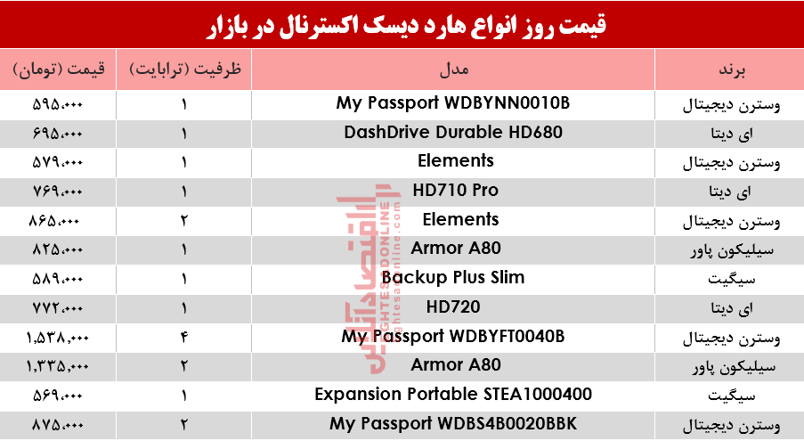 قیمت انواع هارد دیسک اکسترنال در بازار؟ +جدول قیمت انواع هارد دیسک اکسترنال در بازار؟ +جدول