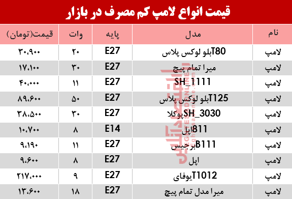 نرخ انواع لامپهای کم مصرف در بازار؟ +جدول نرخ انواع لامپهای کم مصرف در بازار؟ +جدول