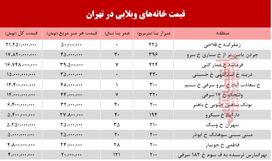 خانههای ویلایی تهران چند؟ +جدول خانههای ویلایی تهران چند؟ +جدول