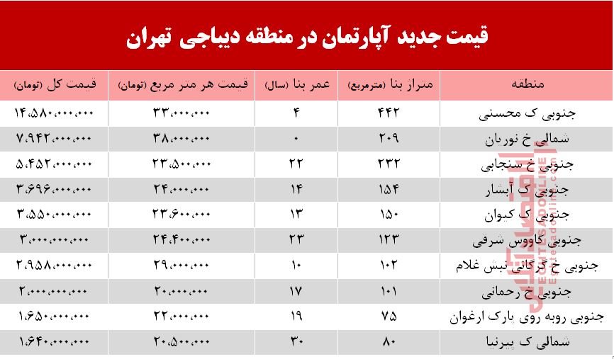 قیمت آپارتمان در دیباجی تهران +جدول قیمت آپارتمان در دیباجی تهران +جدول