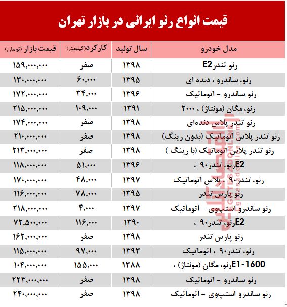 قیمت خودرو رنو تولید داخل در بازار +جدول قیمت خودرو رنو تولید داخل در بازار +جدول