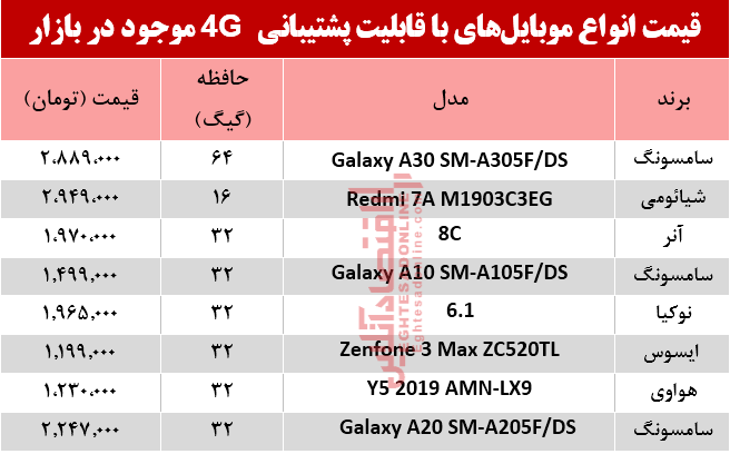 قیمت انواع موبایلهای باپشتیبانی4G در بازار؟ +جدول قیمت انواع موبایلهای باپشتیبانی4G در بازار؟ +جدول
