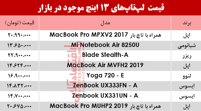 مظنه انواع لپ تاپ 13اینچ در بازار؟ +جدول مظنه انواع لپ تاپ 13اینچ در بازار؟ +جدول