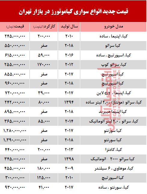 قیمت خودرو کیا در بازار تهران+ جدول قیمت خودرو کیا در بازار تهران+ جدول