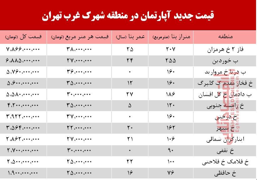 قیمت آپارتمان در منطقه شهرک غرب +جدول