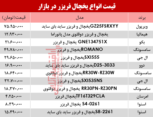 قیمت انواع یخچال فریزر دربازار؟ +جدول قیمت انواع یخچال فریزر دربازار؟ +جدول