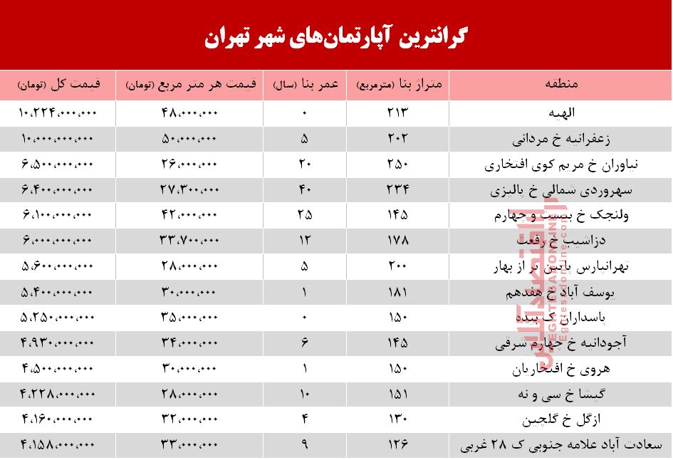 گرانترین آپارتمانهای فروخته شده در دی ماه98 +جدول گرانترین آپارتمانهای فروخته شده در دی ماه98 +جدول