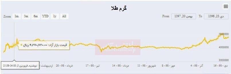افزایش ۶۰هزار تومانی قیمت هر گرم طلا از ابتدای سال