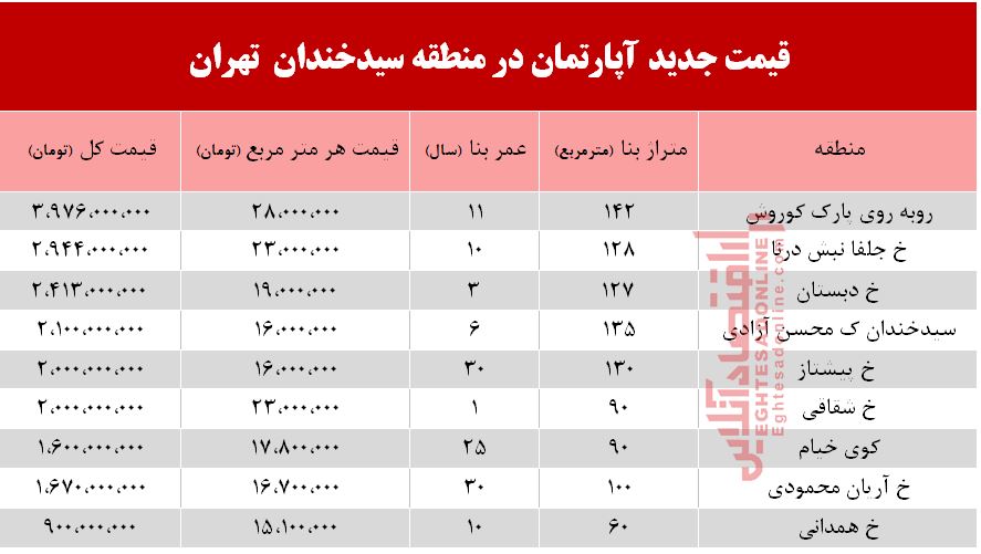 قیمت آپارتمان در منطقه  سیدخندان؟ +جدول