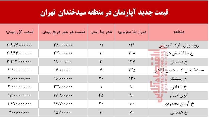 قیمت آپارتمان در منطقه  سیدخندان؟ +جدول