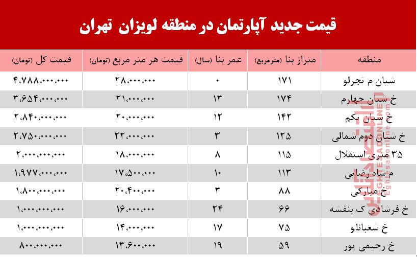 قیمت آپارتمان در منطقه لویزان +جدول قیمت آپارتمان در منطقه لویزان +جدول