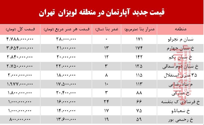 قیمت آپارتمان در منطقه لویزان +جدول