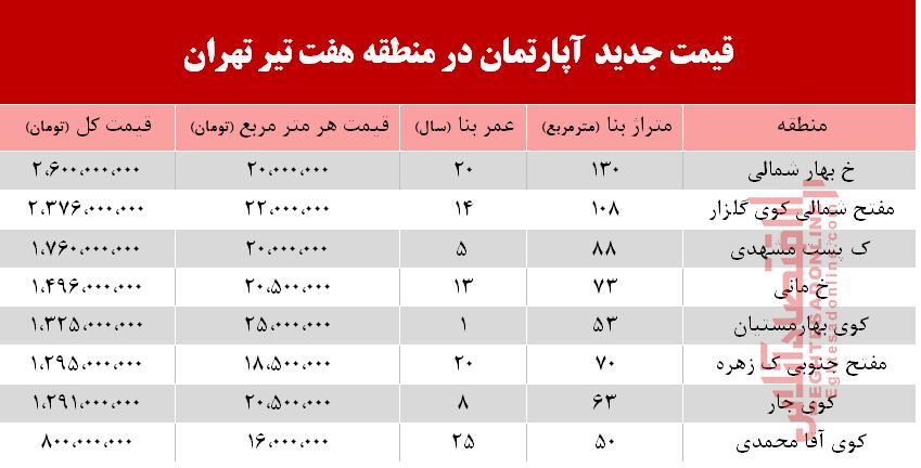 قیمت مسکن حوالی میدان هفت تیر +جدول