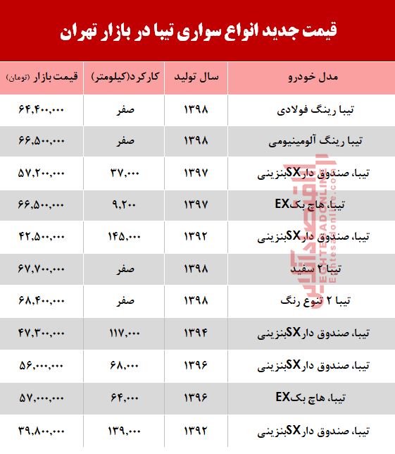قیمت خودرو تیبا در بازار تهران +جدول قیمت خودرو تیبا در بازار تهران +جدول
