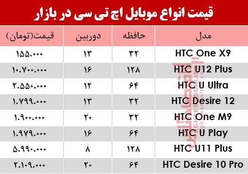 قیمت انواع موبایلهای اچ تی سی در بازار؟ +جدول قیمت انواع موبایلهای اچ تی سی در بازار؟ +جدول