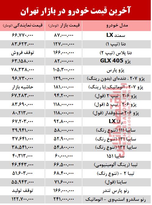 آخرین قیمت خودرو بعد از افزایش نرخ بنزین +جدول آخرین قیمت خودرو بعد از افزایش نرخ بنزین +جدول