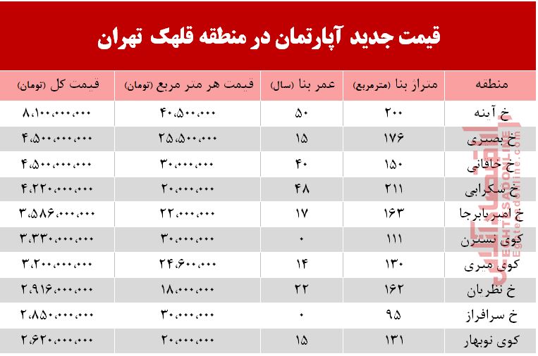 قیمت آپارتمان در منطقه قلهک تهران+جدول قیمت آپارتمان در منطقه قلهک تهران+جدول